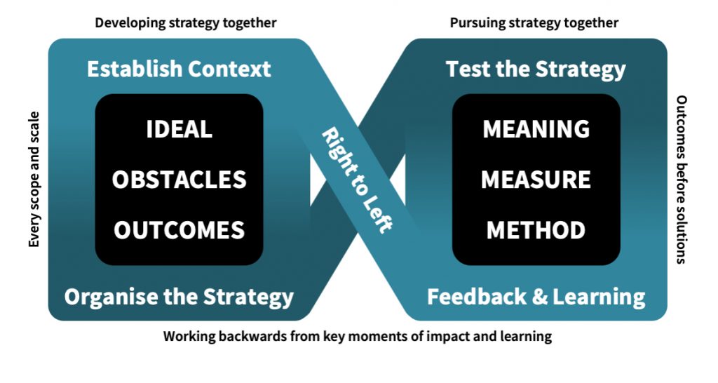 Agendashift - engagemangsmodellen med dess ingående delar tex Ideal, Obstacles, Outcomes (IDOO)